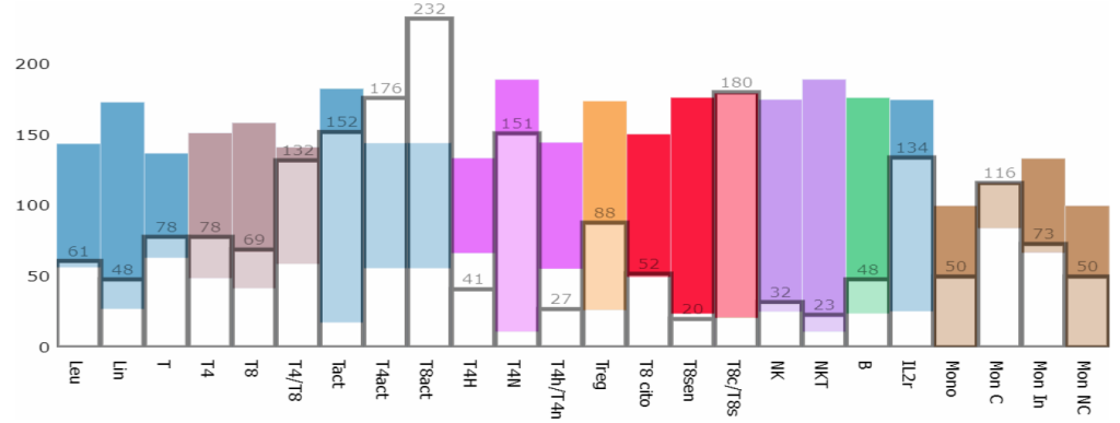 Laboratorio de Análisis en Barcelona, Madrid y Málaga - Análisis Clínicos | Inmunología