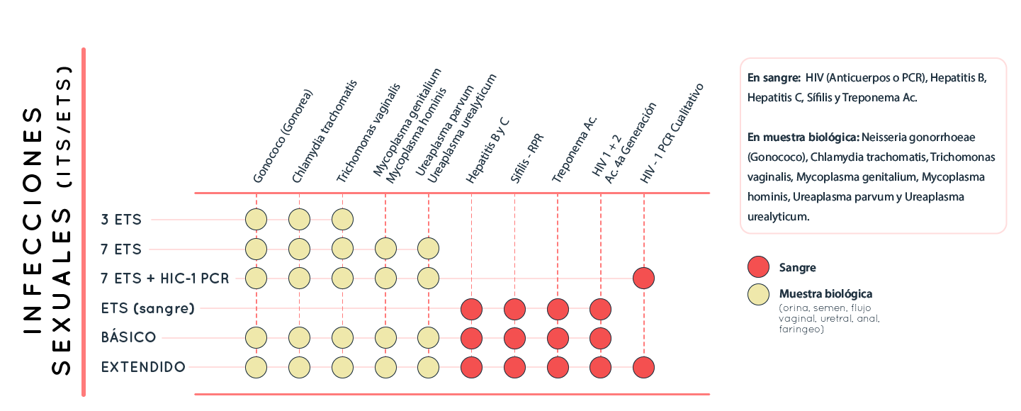 ITS-ETS Laboratorio de Análisis en Barcelona, Madrid y Málaga - Análisis Clínicos|Salud Sexual. ITS