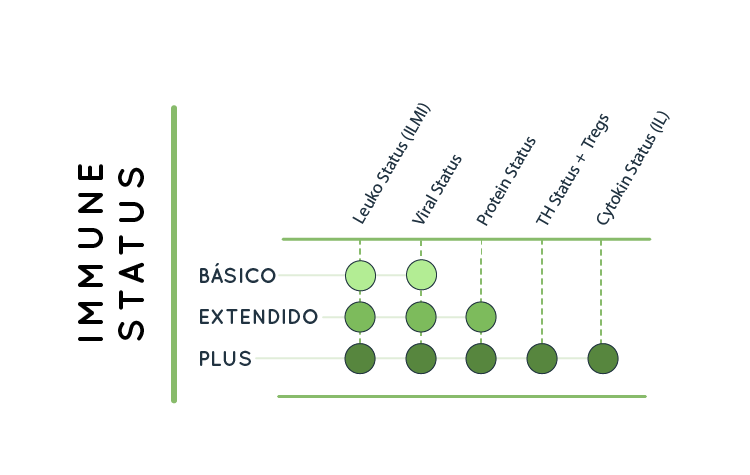 Laboratorio de Análisis en Barcelona, Madrid y Málaga - Análisis Clínicos | Inmunología