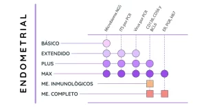 Laboratorio de Análisis en Barcelona, Madrid y Málaga - Análisis Clínicos | Disbiosis Endometrial